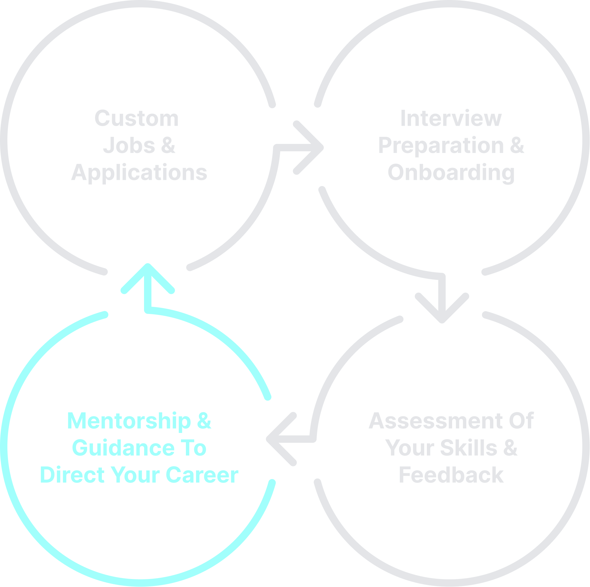 Mentorship & guidance to direct your career